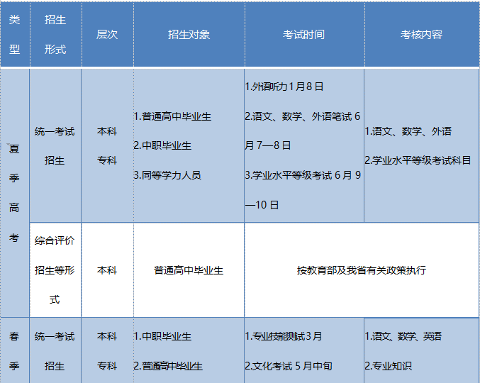 山东省2020年高考政策30问(图1)