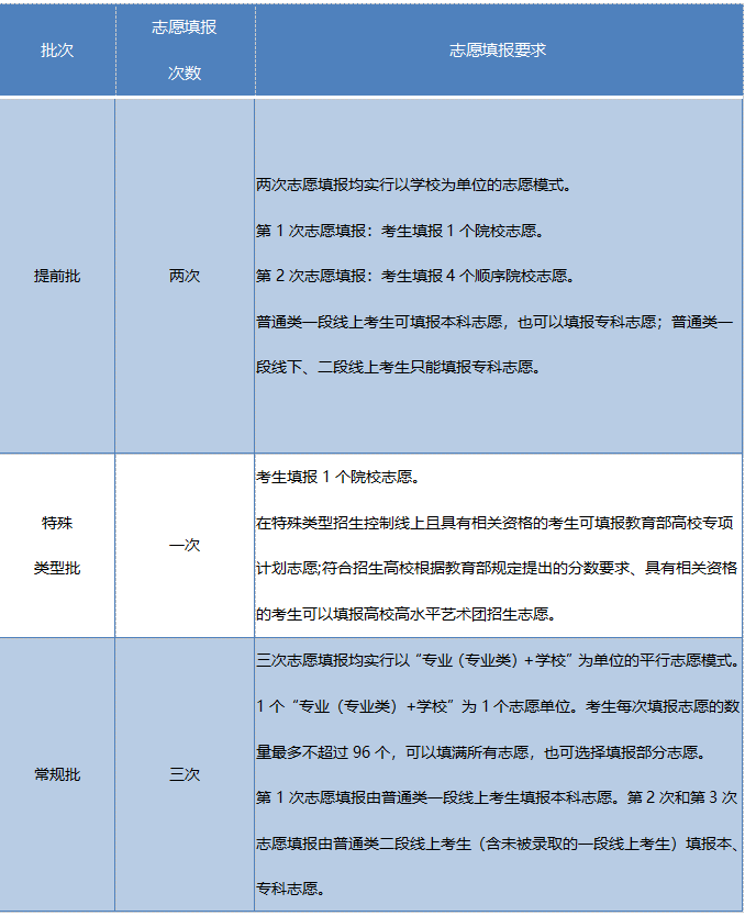 山东省2020年高考政策30问(图8)