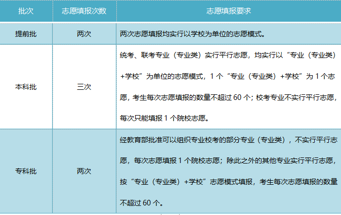 山东省2020年高考政策30问(图9)