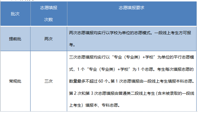 山东省2020年高考政策30问(图10)