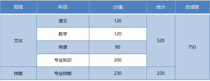 山东省2020年高考政策30问(图16)